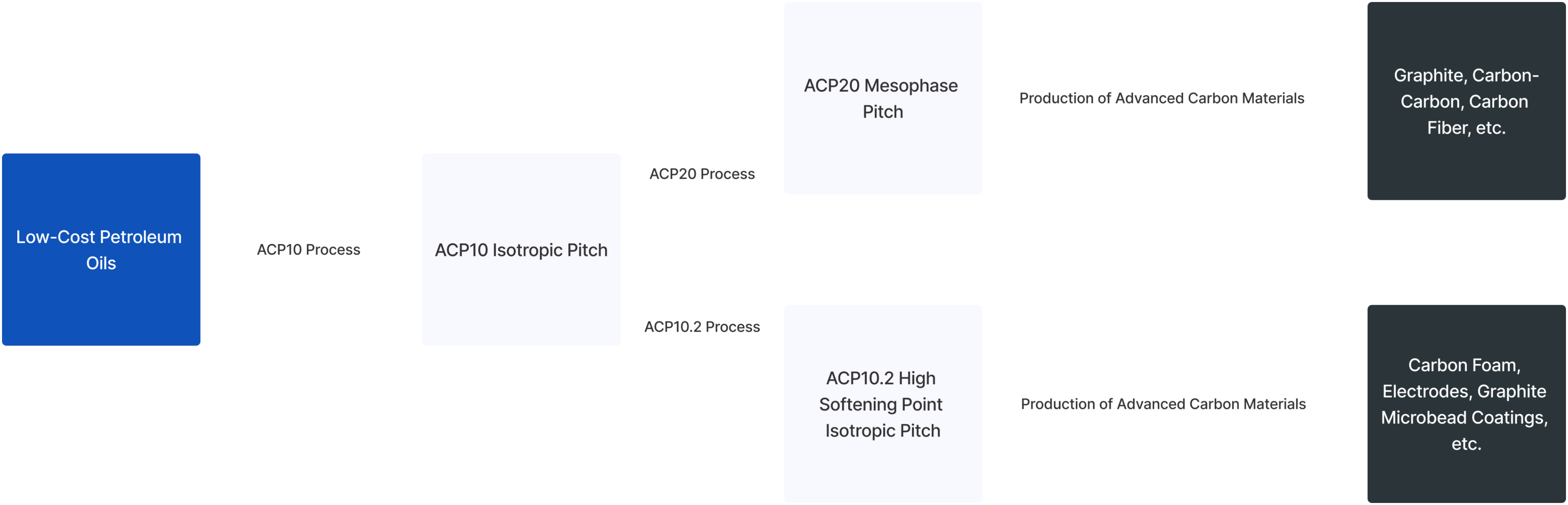 Low-cost petroleum oils go through our ACP10 process to create ACP10 Isotropic Pitch. From here, they can enter one of two different processes—the ACP20 Process or the ACP10.2 Process. The ACP20 Process creates Mesophase Pitch, which is used in the production of advanced carbon materials to create graphite, carbon-carbon, carbon fiber, and more. The ACP10.2 Process creates ACP10.2 High Softening Point Isotropic Pitch, which is used in the production of advanced carbon materials to create carbon foam, electrodes, graphite microbead coatings, and more.