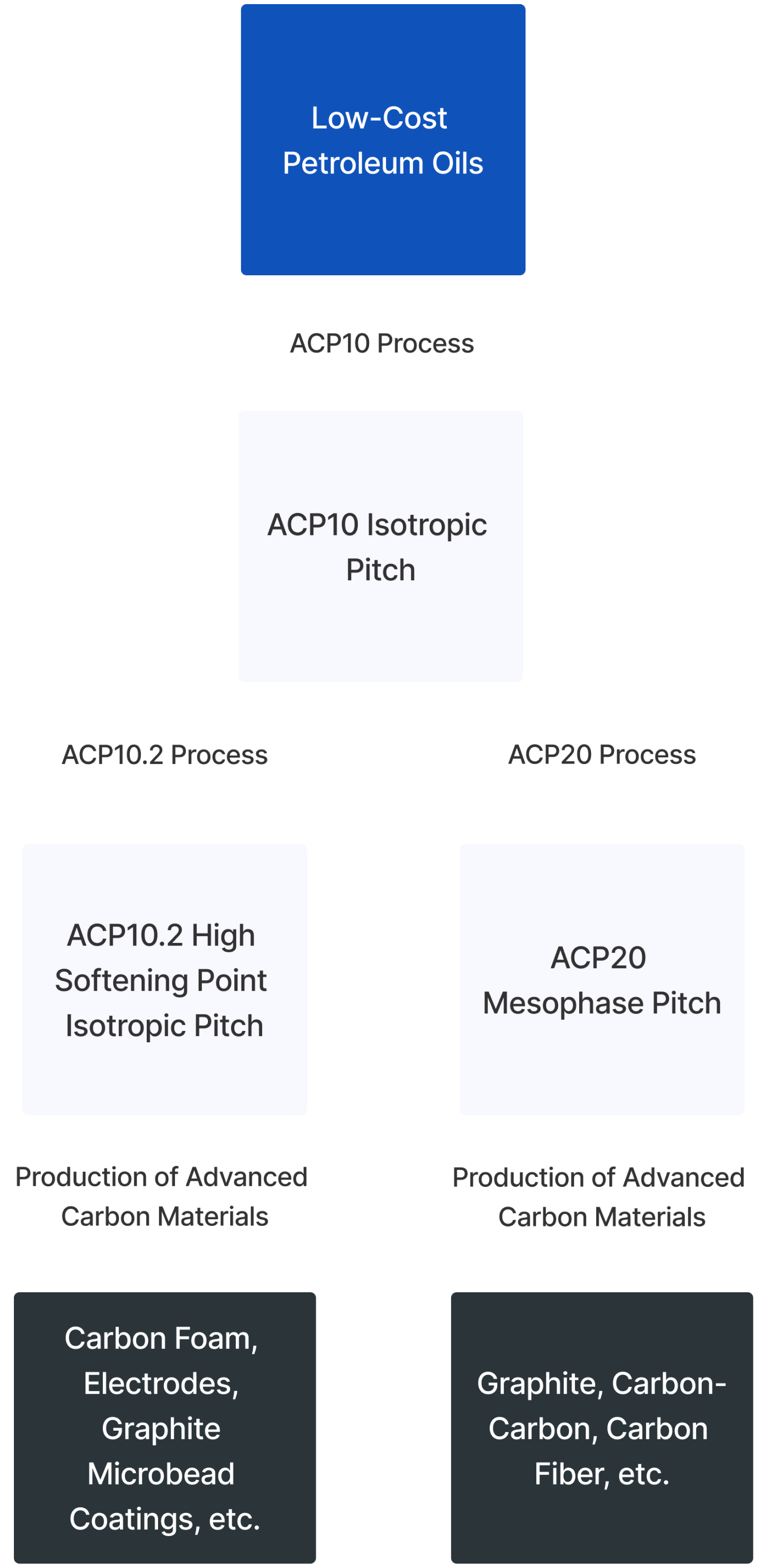 Low-cost petroleum oils go through our ACP10 process to create ACP10 Isotropic Pitch. From here, they can enter one of two different processes—the ACP20 Process or the ACP10.2 Process. The ACP20 Process creates Mesophase Pitch, which is used in the production of advanced carbon materials to create graphite, carbon-carbon, carbon fiber, and more. The ACP10.2 Process creates ACP10.2 High Softening Point Isotropic Pitch, which is used in the production of advanced carbon materials to create carbon foam, electrodes, graphite microbead coatings, and more.