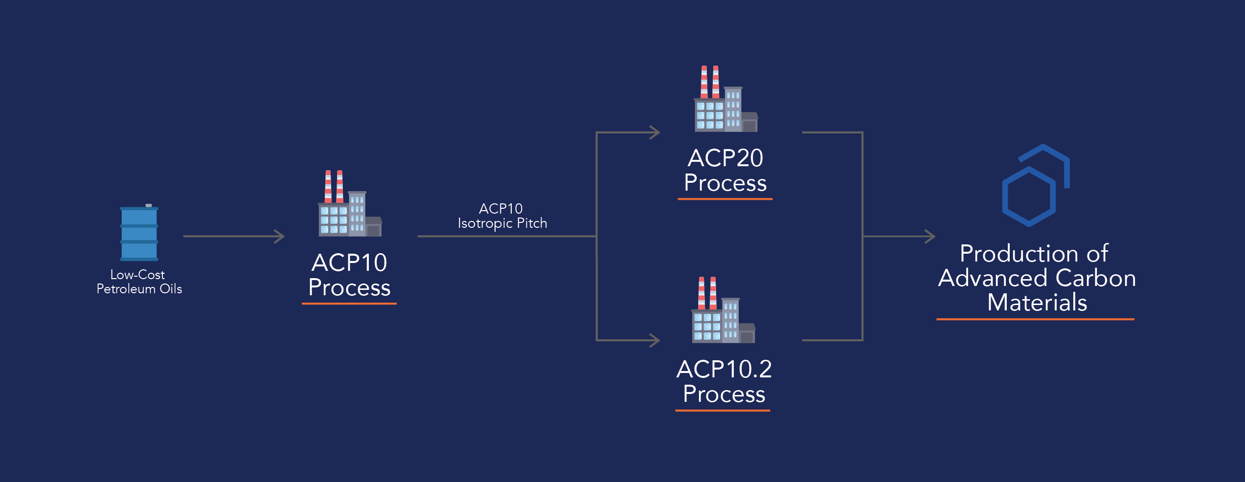 Low-cost petroleum oils go through our ACP10 process to create ACP10 Isotropic Pitch. From here, they can enter one of two different processes—the ACP20 Process or the ACP10.2 Process. The ACP20 Process creates Mesophase Pitch, which is used in the production of advanced carbon materials to create graphite, carbon-carbon, carbon fiber, and more. The ACP10.2 Process creates ACP10.2 High Softening Point Isotropic Pitch, which is used in the production of advanced carbon materials to create carbon foam, electrodes, graphite microbead coatings, and more.