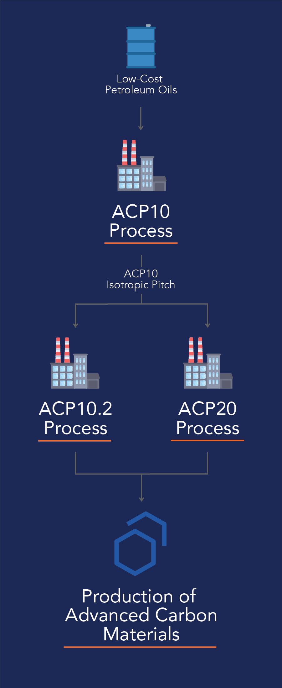 Low-cost petroleum oils go through our ACP10 process to create ACP10 Isotropic Pitch. From here, they can enter one of two different processes—the ACP20 Process or the ACP10.2 Process. The ACP20 Process creates Mesophase Pitch, which is used in the production of advanced carbon materials to create graphite, carbon-carbon, carbon fiber, and more. The ACP10.2 Process creates ACP10.2 High Softening Point Isotropic Pitch, which is used in the production of advanced carbon materials to create carbon foam, electrodes, graphite microbead coatings, and more.